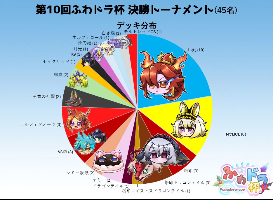 第10回ふわドラ杯3人チーム戦 決勝トーナメントを開始しました！ 環境