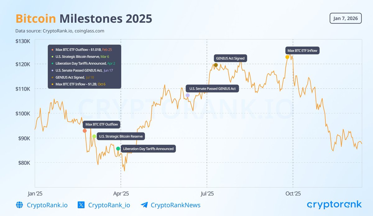 BITCOIN 2025 ROADMAP PROMISED THE MOON DELIVERED ABSOLUTELY NOTHING DESPITE  ALL THE BULLISH NEWS. $BTC