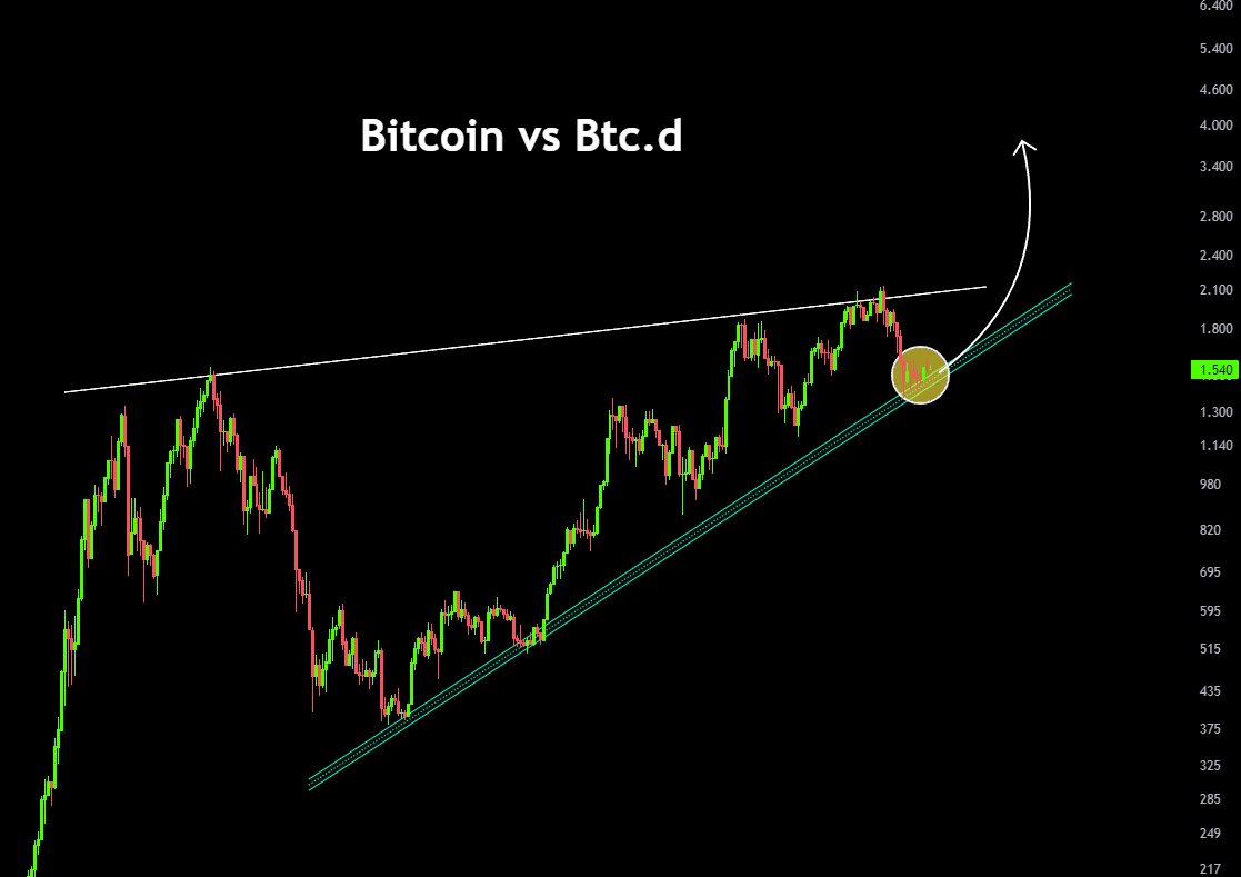 Bitcoin is holding its trend, right where BTC dominance usually decides the  next move. If this support holds, momentum can expand fast. If it fails,  the story changes. This zone matters more