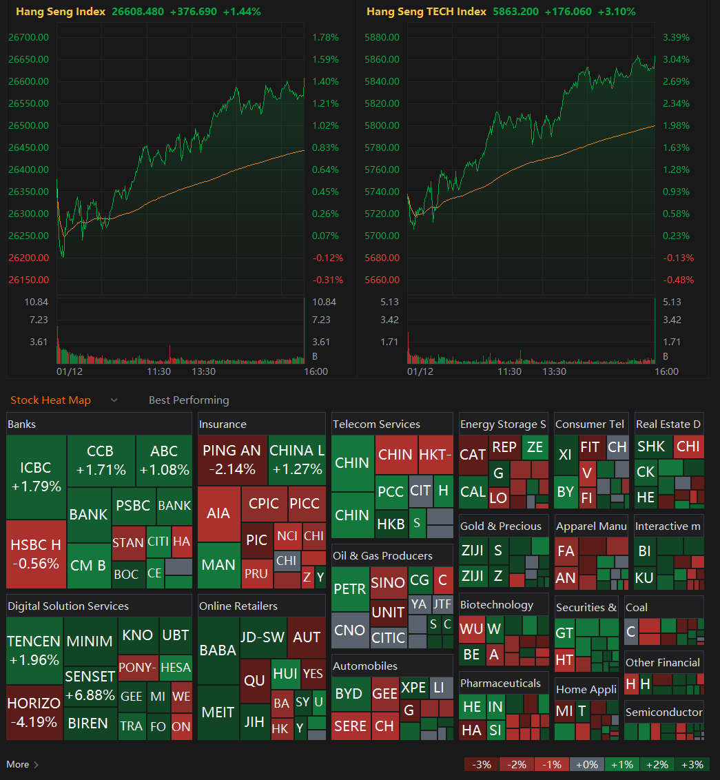🇭🇰📈AT CLOSE, HANG SENG INDEX UP 1.44%, HANG SENG TECH INDEX RISES 3.1%.  #CHINA $SHCOMP $SSEC $ASHR $HSI $KWEB $FXI $HXC $DRAG $YINN $YANG  #STOCKMARKET https://t.co/dEJSMVrGyU