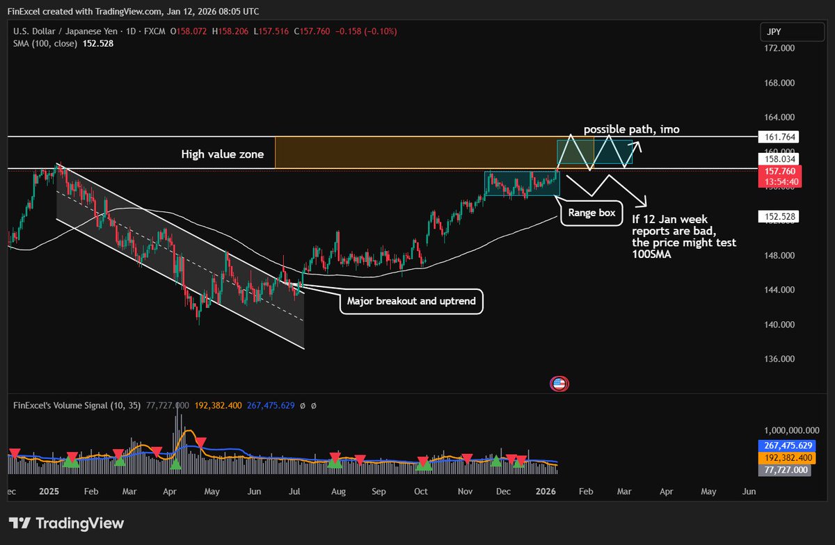 FinExcel1's tweet photo. Dollar weak right now. 

EURUSD, GBPUSD, USDJPY, USDCHF. https://t.co/cpCE9rRX64