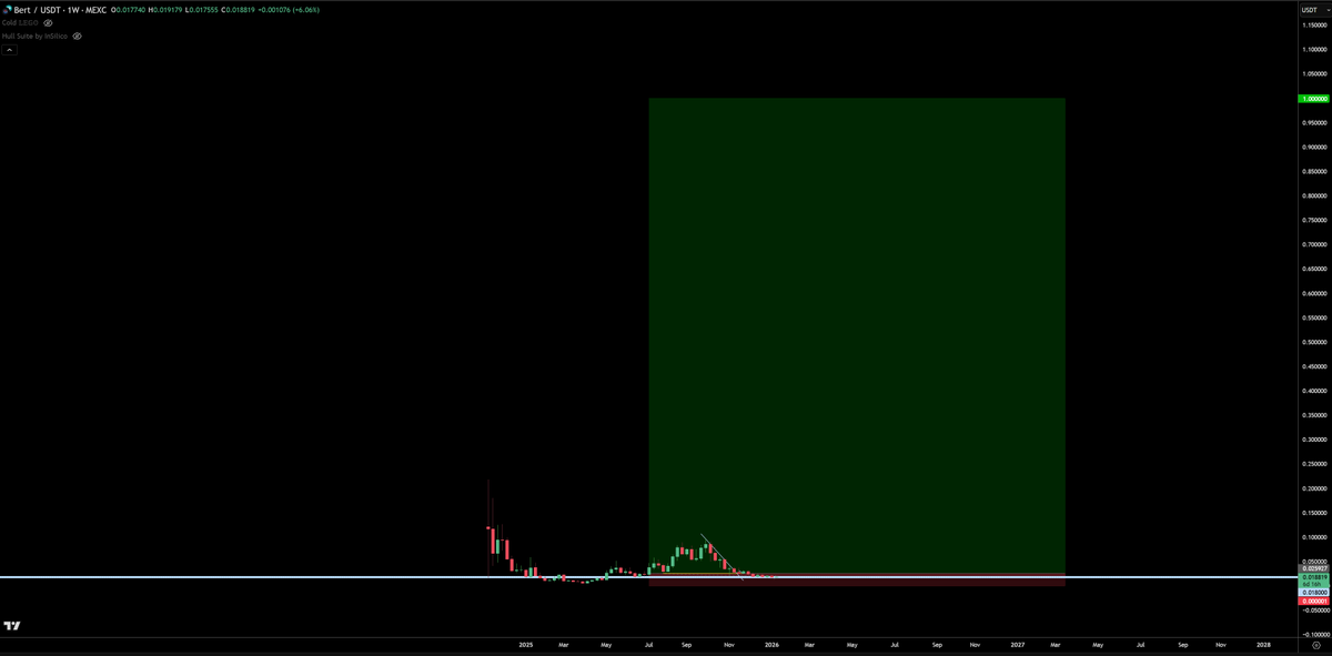 trader1sz's tweet photo. its time....

$BERT @bertcoincto https://t.co/j9YcXwI84P