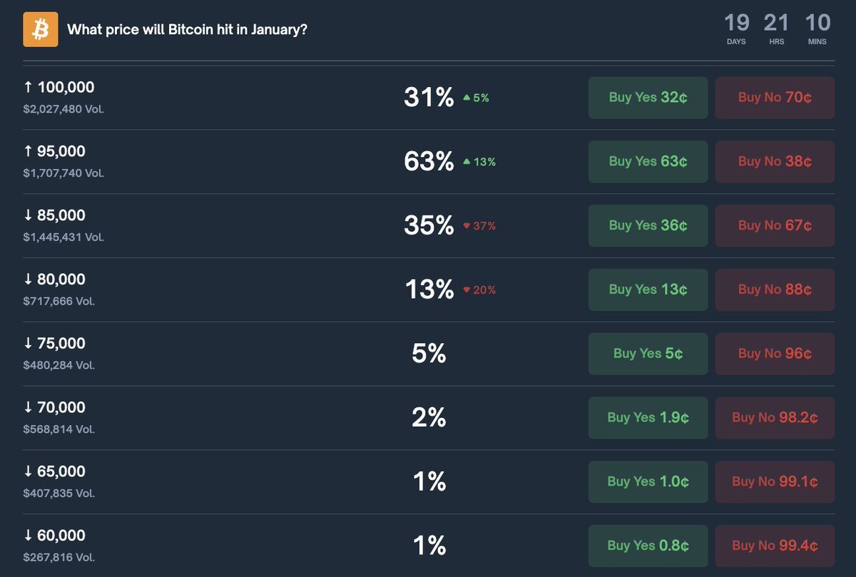 Polymarket traders are leaning bullish 👀 📈 63% odds that #Bitcoin hits  $95K this January 💰 31% odds it touches $100K #BTC #Crypto