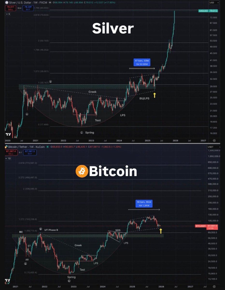 If #Bitcoin follows #Silver, we top at $400,000 in 2026.

Be Ready!! 🚀