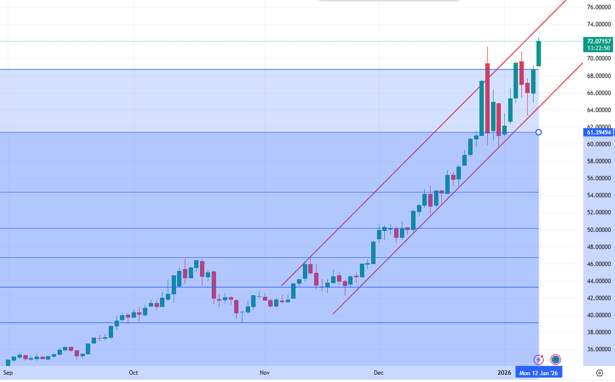 Hergastul's tweet image. Dans un marché qui a tellement monté, il me parait sage de n'acheter que les corrections et rebonds sur support, et plus les breakouts de résistances. Mais ce n'est que mon avis perso.
#XAGEUR - UT Jour