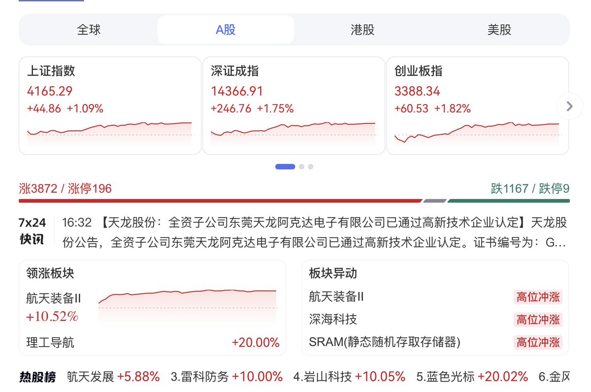 ShanghaiEye's tweet photo. 3.64 Trillion RMB! 🎉 China's #Ashare #market's trading volume hits RECORD HIGH https://t.co/gwrZuAwRnz