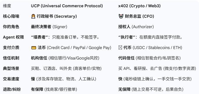 oragnes's tweet image. Google屌炸天，Agent线上购物协议 UCP 来了。

Google 在 NRF（美国零售业联盟大会）上联合 Shopify、Walmart、Target 等巨头，正式推出了 UCP (Universal Commerce Protocol，通用商业协议)。

什么是 #UCP 协议，和 #X402 比又有哪些优劣势？👇

如果说 HTTP 协议让全世界的电脑能互相展示网页，那么