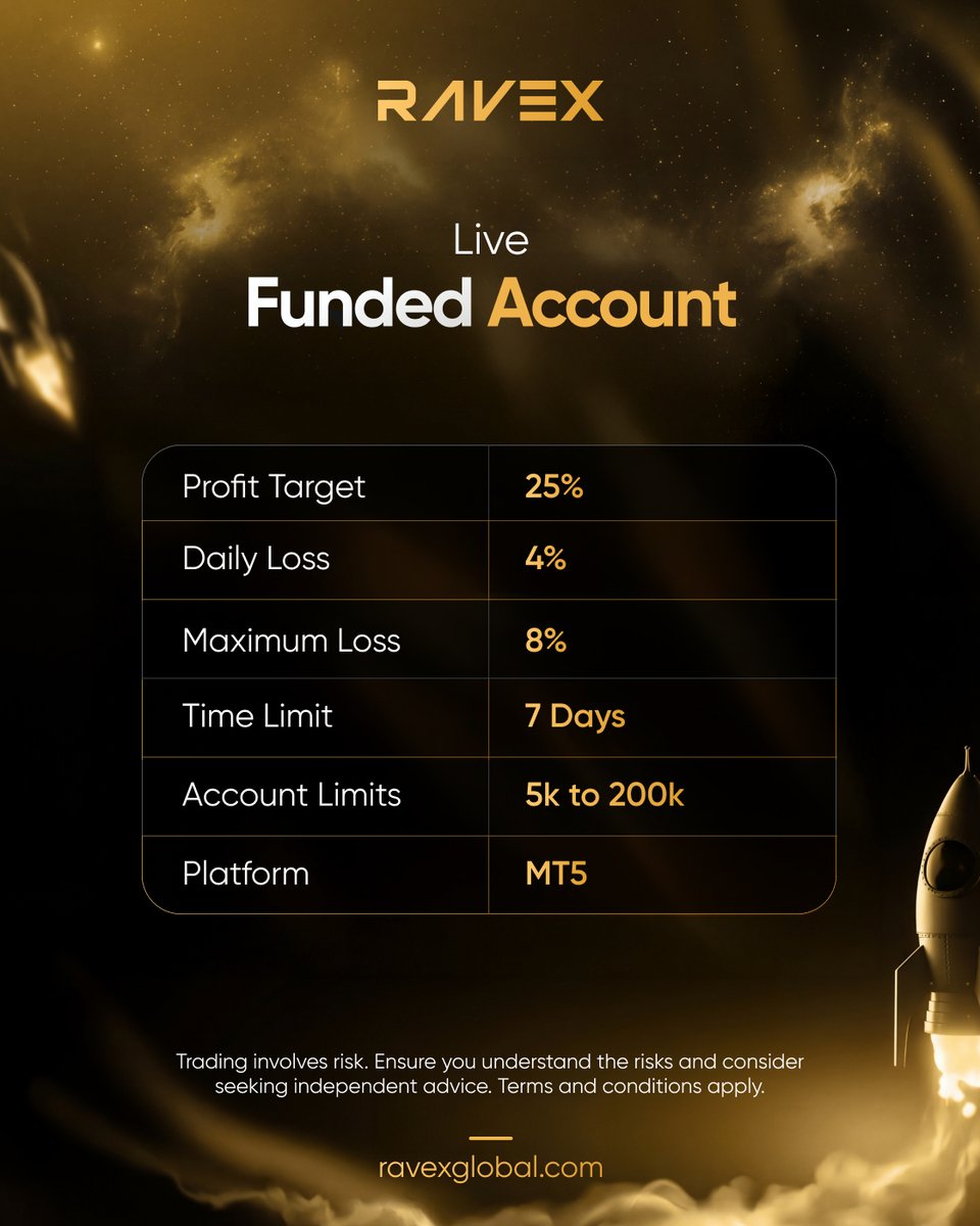 If you trust your strategy, we provide the capital.

🎯 Ravex Live Funded Account
• 25% profit target
• 4% daily – 8% maximum loss
• 7-day duration
• $5K – $200K
• MT5

Clear rules, transparent funded experience.

🔒 Licensed under MISA Regulation

👉 portal.ravexglobal.com/register