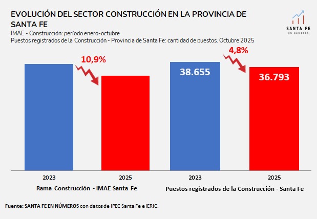 👷🏻‍♂️🚧🏗️📉 La actividad de la Construcción en Santa Fe, aún por debajo de los niveles de 2023.

En la comparación con mismo período de 2023, los dos indicadores del sector de la Construcción registran caídas.

La actividad de la Construcción, de acuerdo al Indicador Mensual de