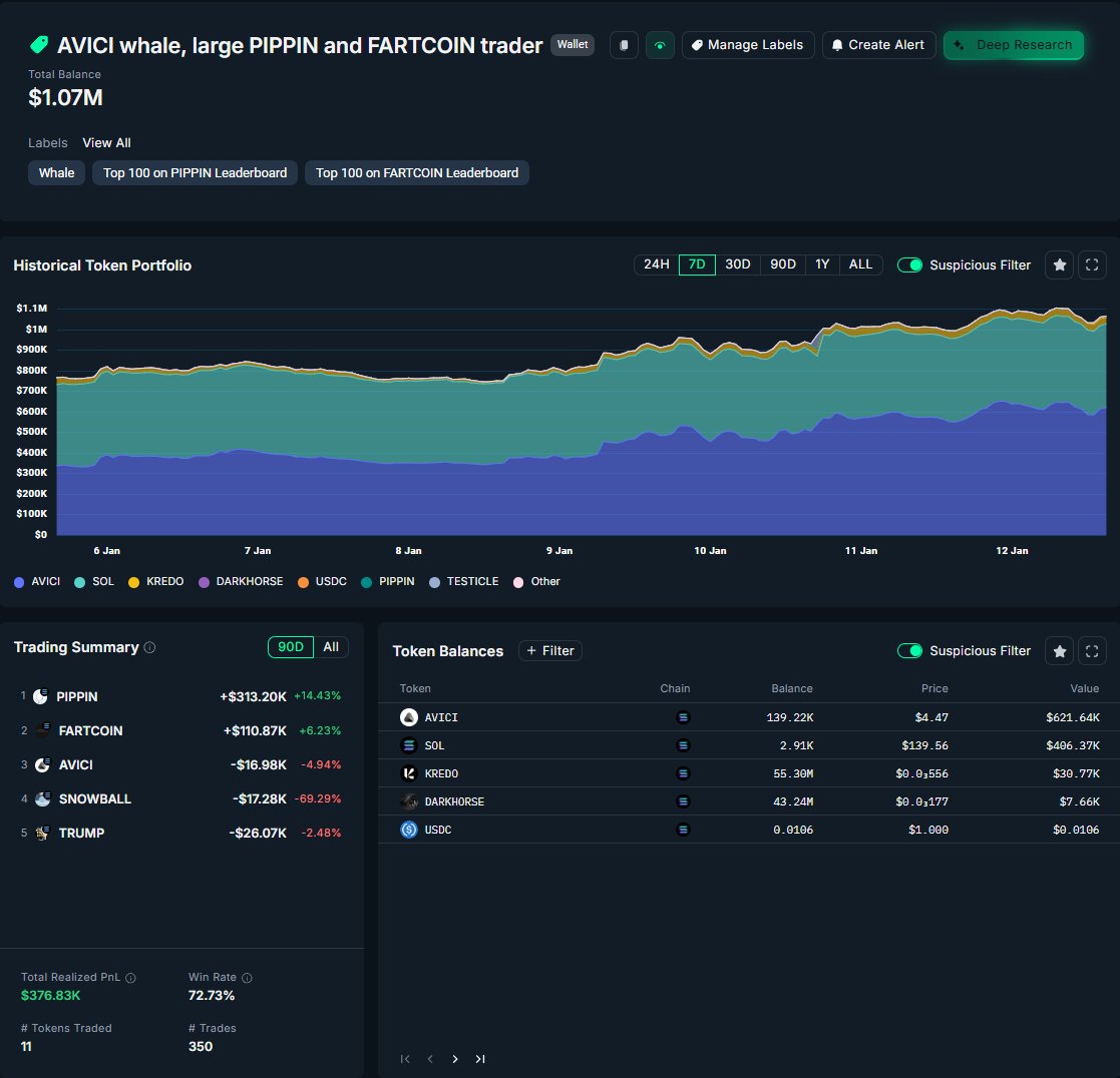 A big whale wallet I’ve been following with a $1.07M total balance, is a large $AVICI whale and holds $400k in $SOL.

Just now, out of thousands of memes and scam tokens, he bought a third token:

$DARKHORSE

Looks like whales are starting to pay attention to my thesis.