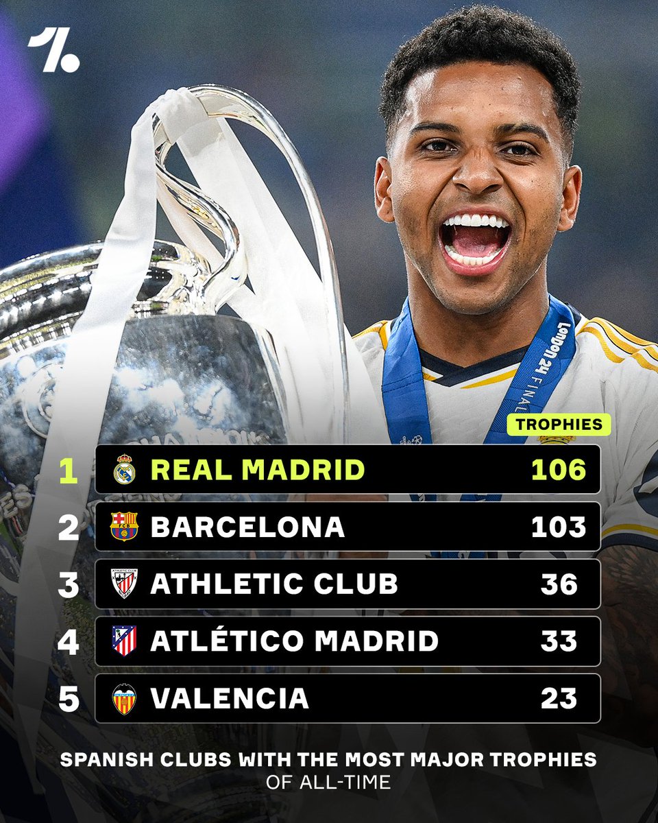 OneFootball's tweet image. Real Madrid are three major honours clear of Barcelona, making them the Spanish club with the most trophies won worldwide 😮‍💨🏆🇪🇸

This includes domestic, FIFA and UEFA competitions 🔥