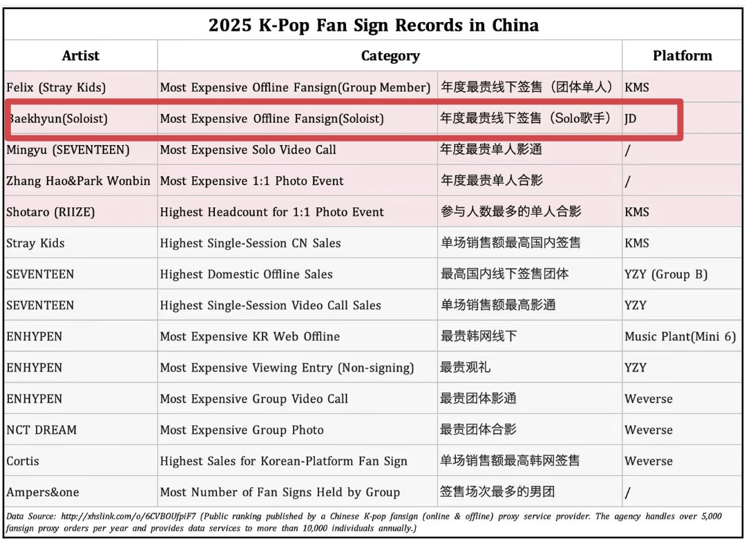 #Baekhyun's offine fansign in Beijing is the most expensive solo artist of 2025 in China

I’m also looking forward to all of Baekhyun’s activities in China in the coming 26 years!
<a href="/BAEKHYUN_INB100/">BAEKHYUN_official</a> 
<a href="/B_hundred_Hyun/">Baekhyun_EXO</a> 
#변백현 #백현