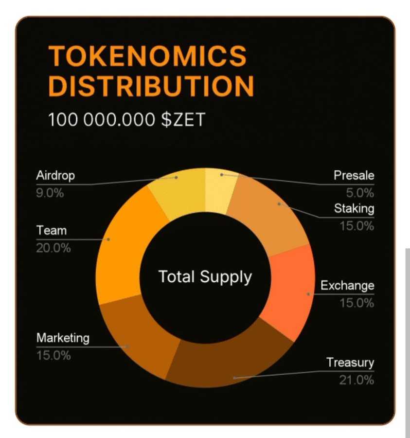 Mdsohag75739983's tweet photo. Tokenomics Reveal 🚨

@Zetarium_ just dropped the $ZET tokenomics — clean and solid.

• Total Supply: 100M $ZET
• 9% allocated to community airdrops

Early believers usually win.
Watching this closely.

#Zetarium #ZET #Tokenomics #Web3 https://t.co/L9rMT4oENp
