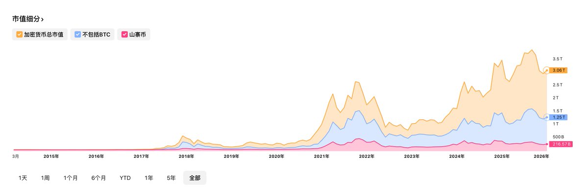 Anti_Oracle's tweet image. 宽哥，刚好身边有朋友遇到同样的问题，关于 #Lighter 的 $LIT 代币我一并说说 ，先说结论：

1️⃣ 现在远没有达到长持玩家的布局时刻
2️⃣ 今年一定能看到的1以下的 $LIT
3️⃣ 绝大多数低流通高FDV的山寨长拿只有死路一条，只适合做波段

附上原因：

1️⃣ 覆巢之下无完卵…