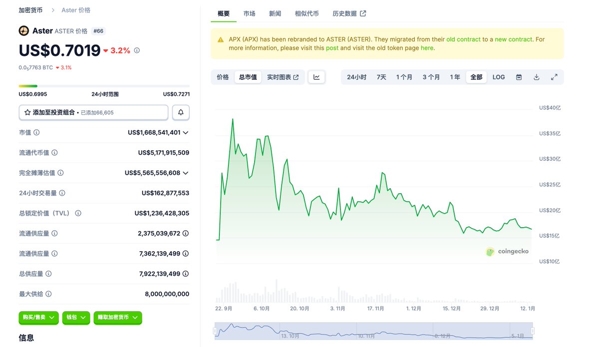 Anti_Oracle's tweet image. 宽哥，刚好身边有朋友遇到同样的问题，关于 #Lighter 的 $LIT 代币我一并说说 ，先说结论：

1️⃣ 现在远没有达到长持玩家的布局时刻
2️⃣ 今年一定能看到的1以下的 $LIT
3️⃣ 绝大多数低流通高FDV的山寨长拿只有死路一条，只适合做波段

附上原因：

1️⃣ 覆巢之下无完卵…