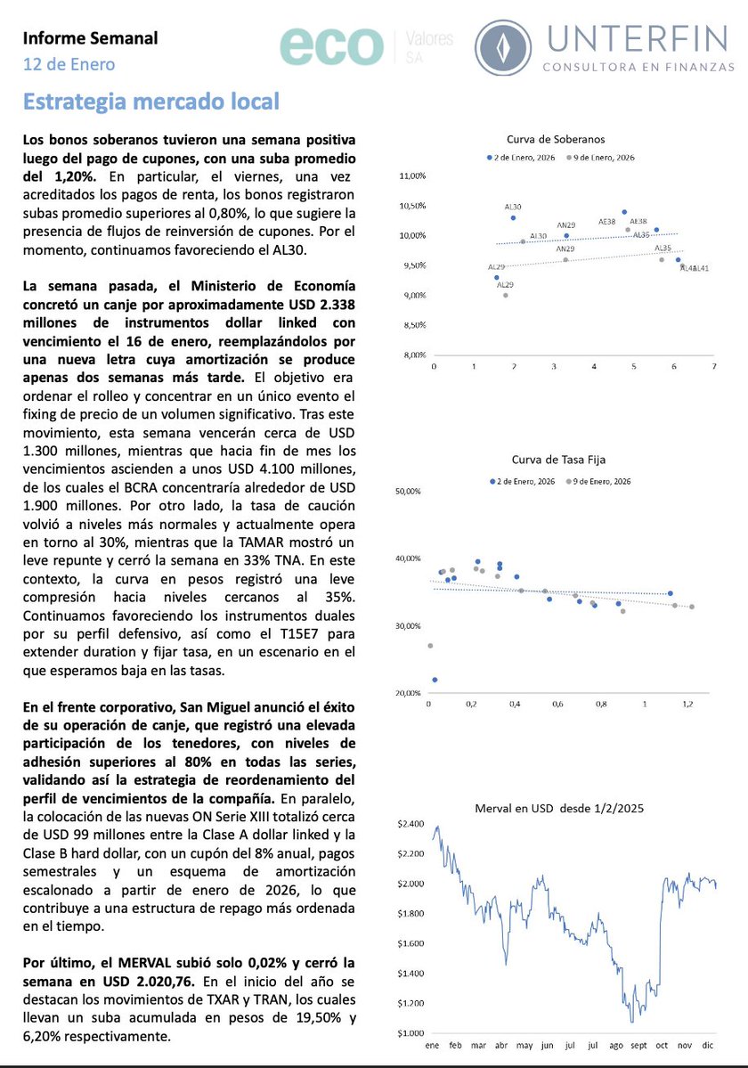 ECOvaloresALYC's tweet image. 🗞️Informe semanal sobre los mercados, para comenzar la semana informados:   ecovalores.com.ar/reportes/repor… 

📲Seguinos en nuestro canal de WhatsApp.    whatsapp.com/channel/0029Vb…