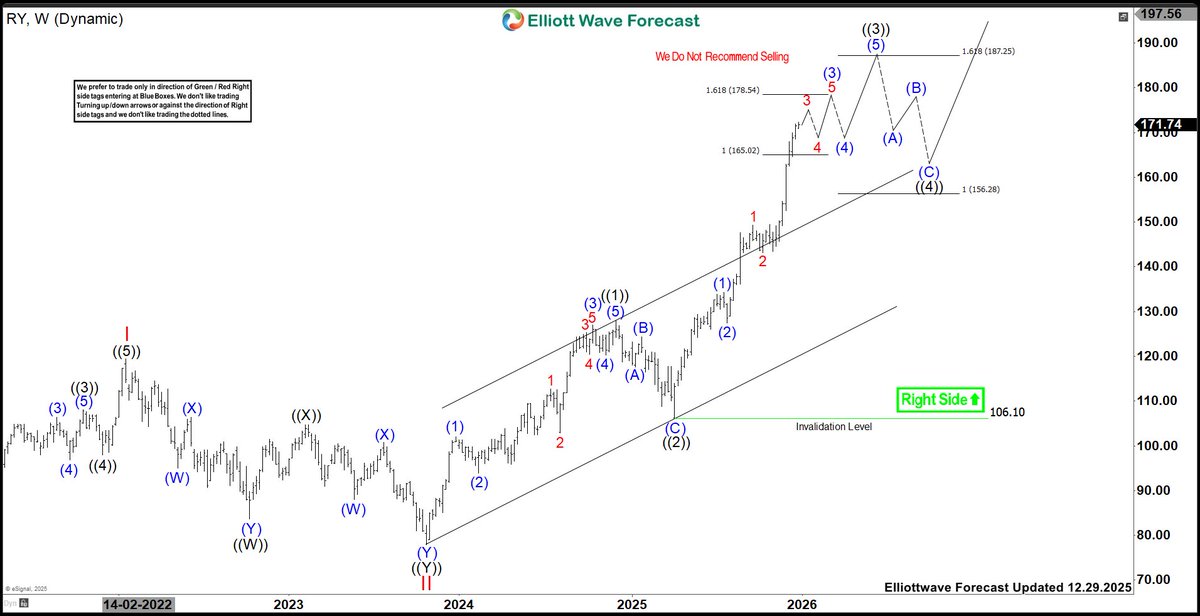 CycleWave2's tweet image. $RY favors pullback in 4 and remain supported in 3, 7 or 11 swings to rally towards 178.54 - 187.25 area

Check out the article published two weeks ago at elliottwave-forecast.com/stock-market/r… 

#Elliottwave #RY