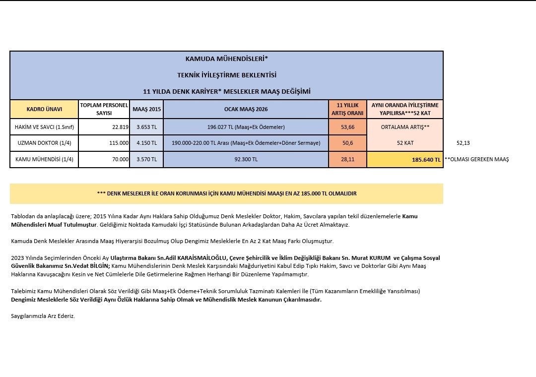 Kamu Mühendisleri son yıllarda itibar kaybı yaşamaktadır.
Kamuda yoksulluk sınırı altında çalışan Mühendislerin, Mimarların ve Şehir Plancılarının özlük ve mali hakları iyileştirilmelidirr
<a href="/_cevdetyilmaz/">Cevdet Yılmaz</a>
<a href="/memetsimsek/">Mehmet Simsek</a>
<a href="/murat_kurum/">Murat KURUM</a>
<a href="/vedatbilgn/">Vedat Bilgin</a>
<a href="/avabdullahguler/">Abdullah Güler</a>
<a href="/AhmetBOgutken/">Ahmet Baha Öğütken</a>