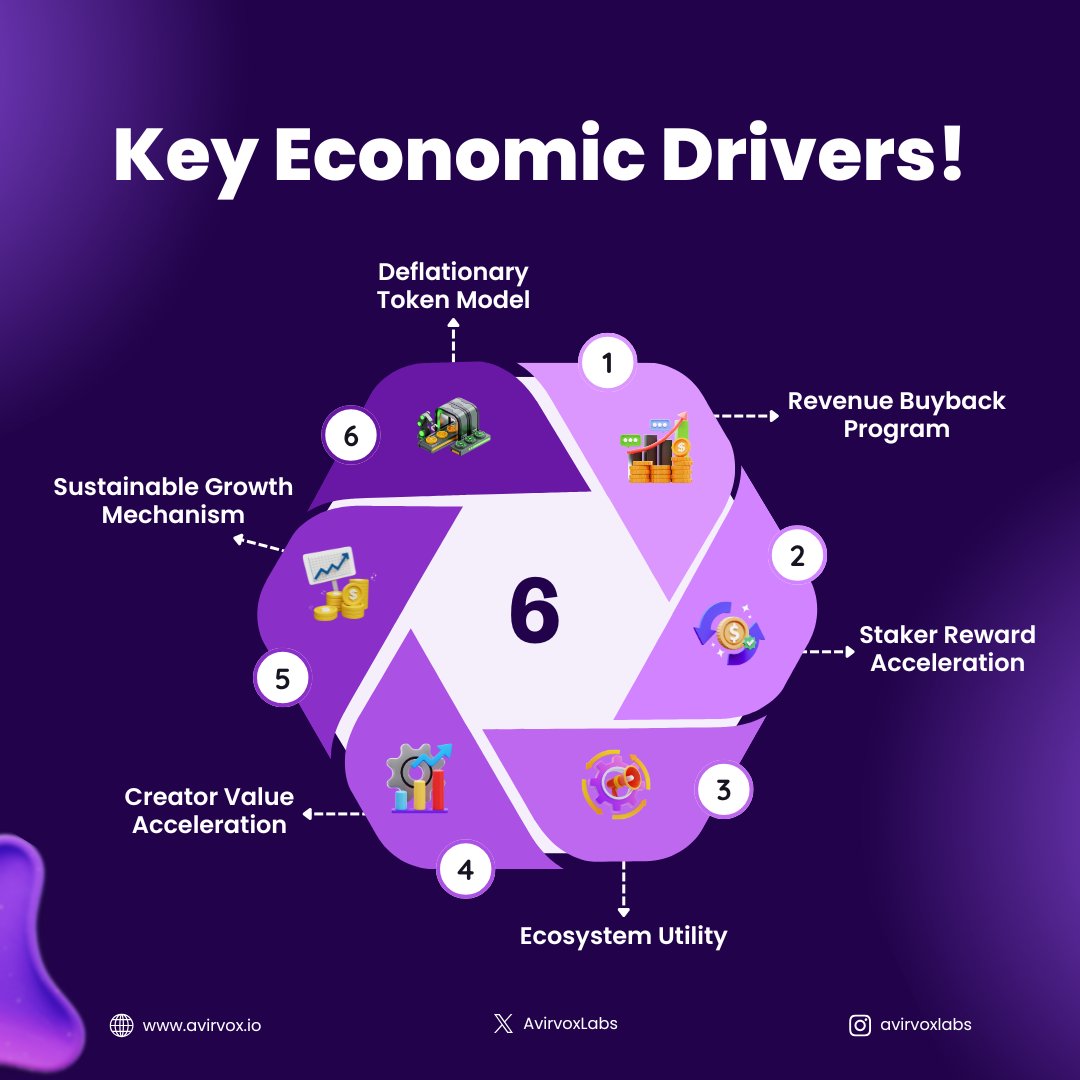 AvirvoxLabs's tweet image. The economic drivers powering AVX! ⚙️💠

Designed to create long-term value, align incentives, and scale sustainably across the ecosystem! 🌍

* Revenue buyback program reinforcing token strength! 🔄🔥
* Staker rewards acceleration for committed holders! 🔒📈
* Deep ecosystem…