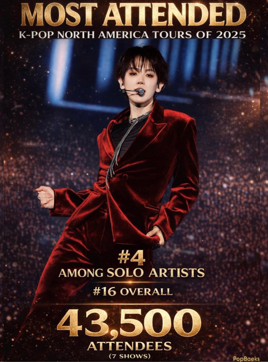 Baekhyun ranks among the Top K-pop Idol North America Tours of 2025 by audience attendance.

• #4 among solo artists
• #16 overall — 43,500 attendees (7 shows)
