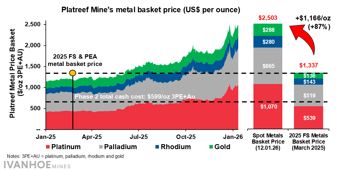 robert_ivanhoe's tweet image. In February 2025, Ivanhoe Mines released a study on the robust economics of the tier-one Platreef Mine, outlining our path to making it one of the largest producers of precious metals... Today, the prices for platinum, palladium, rhodium, and gold are up almost 90% from those…