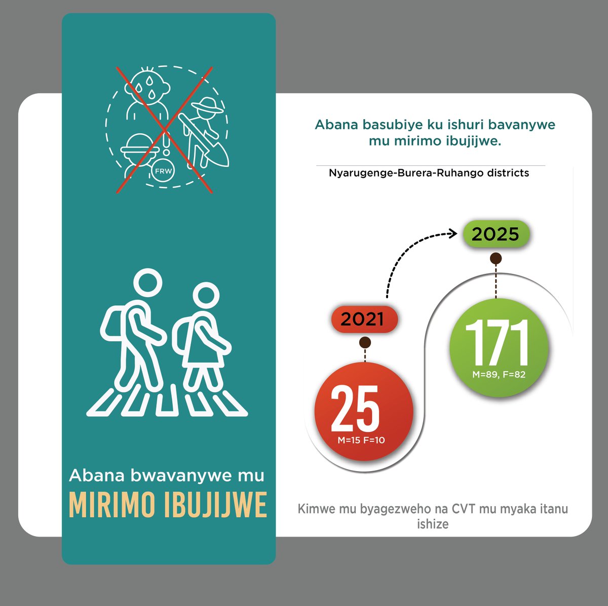 cvtrwanda's tweet photo. From #childlabor to #school https://t.co/Xgdf3kYjOP