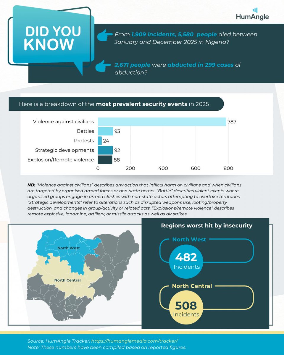 HumAngleFdn's tweet photo. The #HumAngleTracker records that 5,580 people died in the country in the last quarter of 2025.

If violence against civilians remains the leading cause of these deaths, how best can it be prevented?

Here is a breakdown of each month: https://t.co/ar7wuyvQkW https://t.co/Wwgsg8z5FF