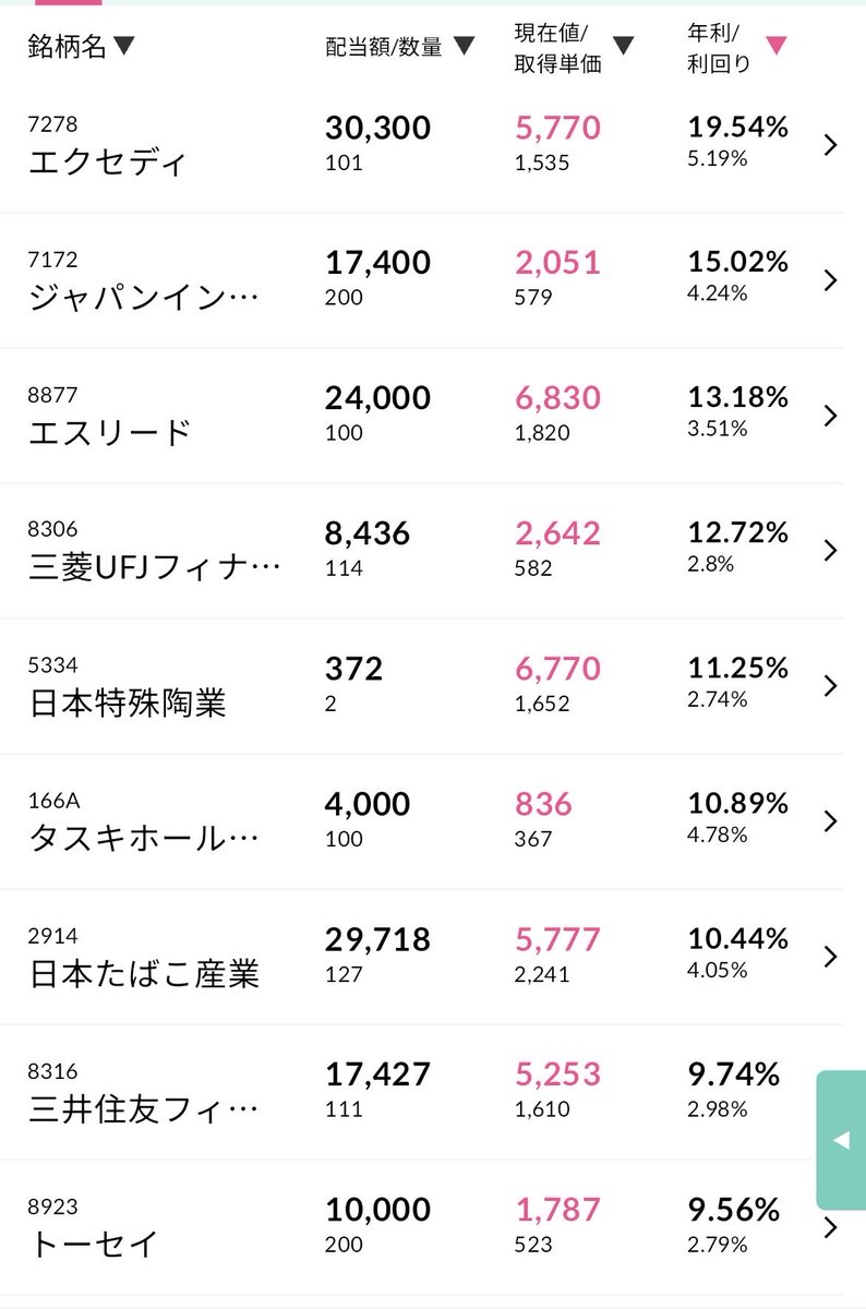私の現在の取得配当利回りランキング】 🥇エクセディは取得配当利回り約20% 🥈JIAは取得配当利回り約15% 🥉エスリードは取得配当利回り13%  三菱UFJは取得配当利回り12% 「健全な高利回りを市場は放置しない👁️」ので株価も概ね3倍程度となっています🌲 やったことはただ ...