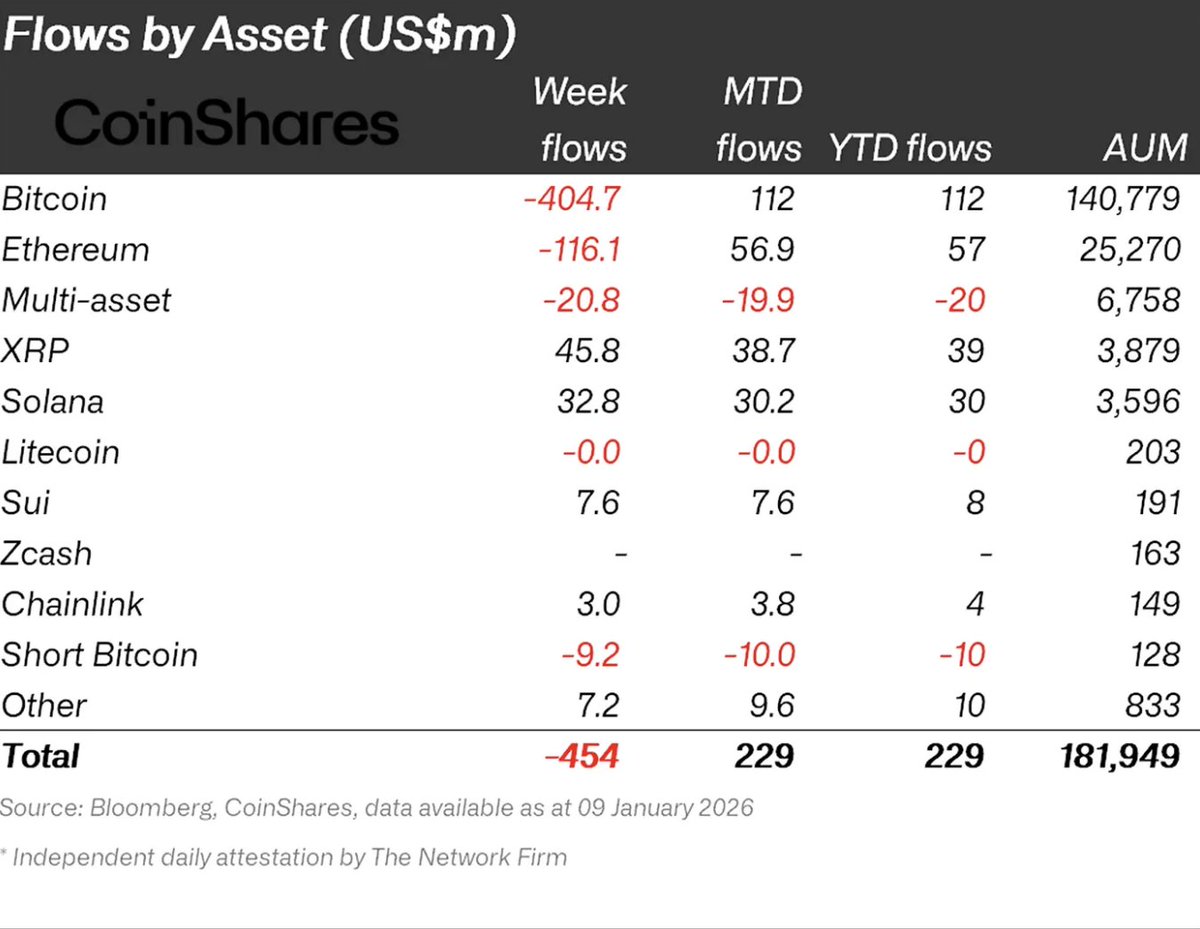 $454 million in crypto investment vehicle outflows. $XRP continues to shine  as the number 1 altcoin for fund flows despite the headwinds