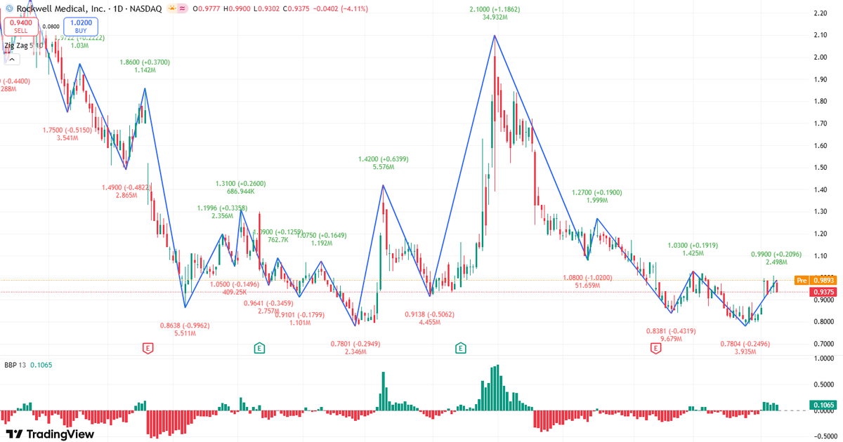BtwstAsk's tweet photo. $RMTI
Target Price: $1.20
In January, 30 new customers were added in the western region due to supply disruptions. A product procurement agreement was renewed with one of the largest dialysis service providers in the United States. https://t.co/qj4yWmrMW0