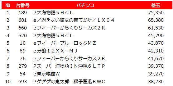 ❥道501他外国まとめ（約5㎏） 本日の営業のご案内 🌞おはようございます🌞 👑昨日出玉ランキング