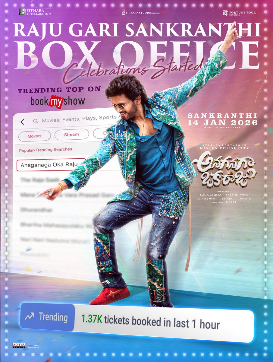 SitharaEnts's tweet photo. Raju Gari Sankranthi Box Office celebrations begin on a RAMPAGING note 💪🏼🔥

#AnaganagaOkaRaju rules the Sankranthi game 😎
Trending #1 on @bookmyshow ❤️‍🔥

https://t.co/3jqIebhCFB
https://t.co/2jRGtfTFlz

#AOR #AORonJan14th 
Star Entertainer @NaveenPolishety 
@Meenakshiioffl #Maari @MickeyJMeyer @dopyuvraj @vamsi84 #SaiSoujanya @SitharaEnts @Fortune4Cinemas #SrikaraStudios @AdityaMusic