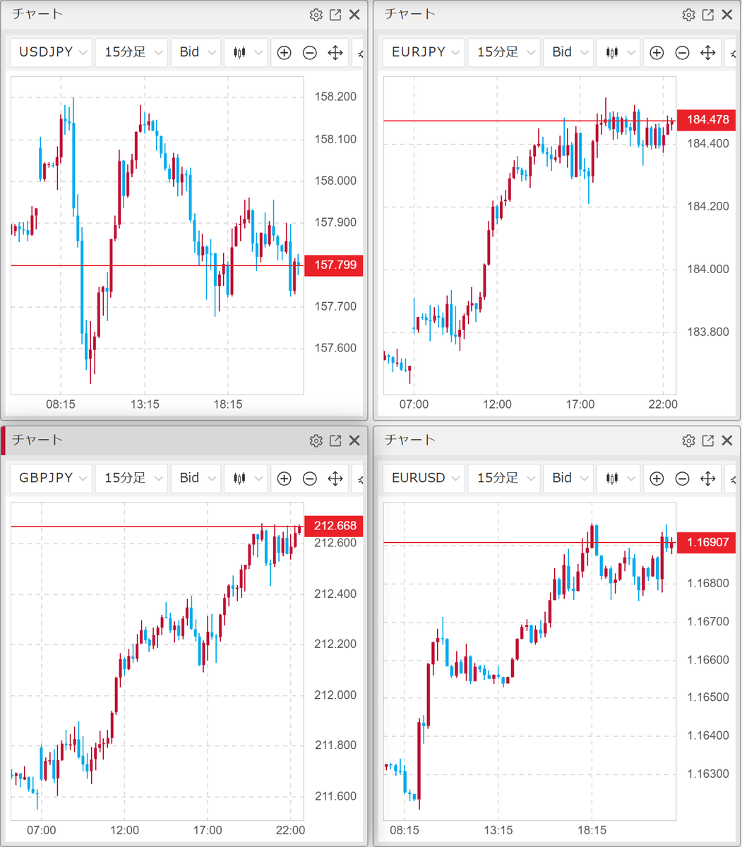 🇬🇧ロンドン市場概況】 ロンドン時間 の為替はトランプ大統領によるFed圧力など背景にドル売り優勢。ユーロ円やクロス円、ユーロドルなどが底堅く上伸。他方ドル円は円売りも相まってもみあい基調が継続、動意を欠く展開が続いています。 NY時間は突発的なヘッドラインに ...