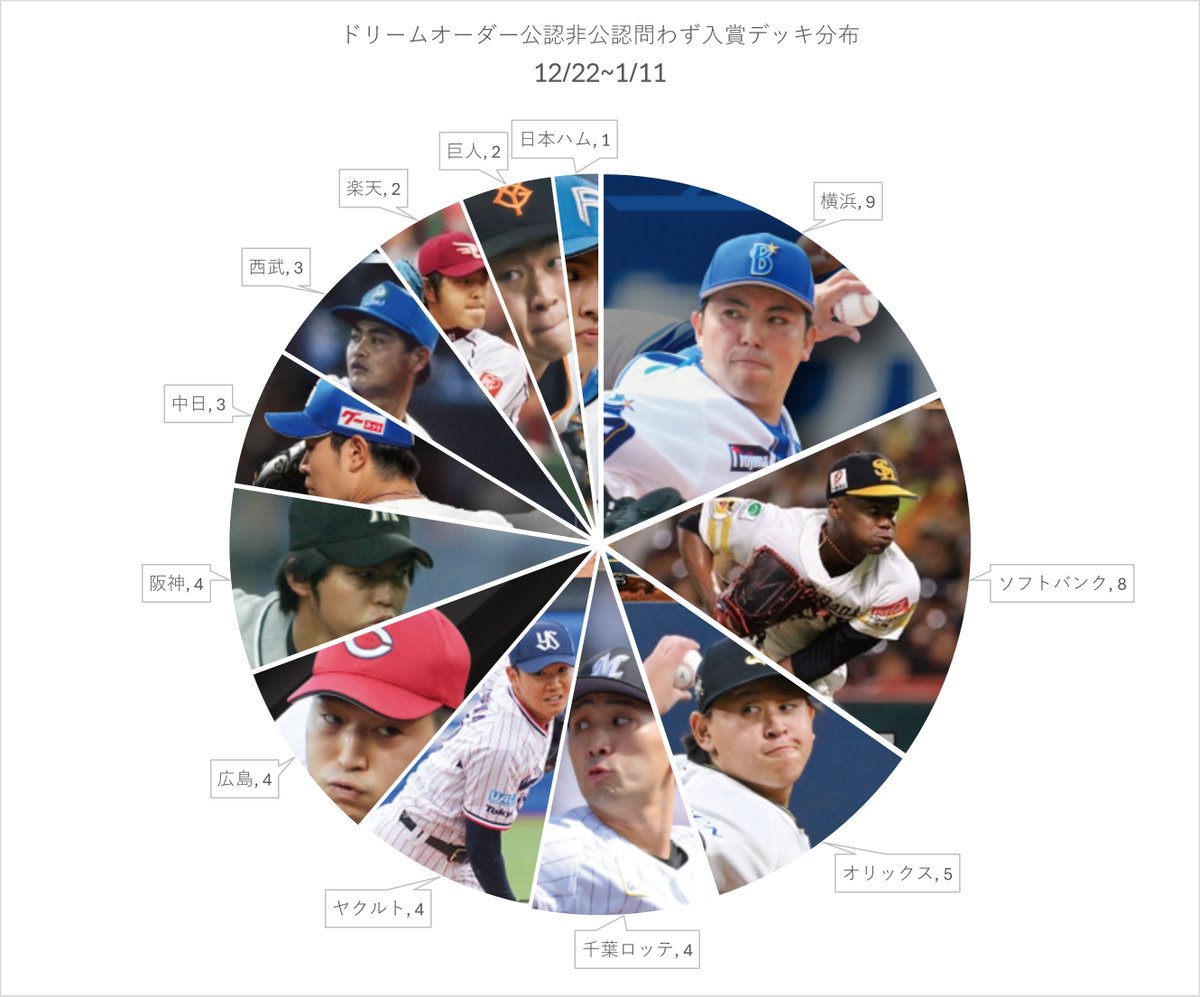 #ドリームオーダー 熱血情報！

年明け後、ホークス最強！

12/22　～　1/11　入賞デッキ分布！
Xに投稿されている大会結果をまとめました！
※大会数と入賞デッキの公開が少ない為公認非公認問わず集計。
※X上で検索している為多少の漏れはあります。

確認できた先発投手分布
オリックス　宮城