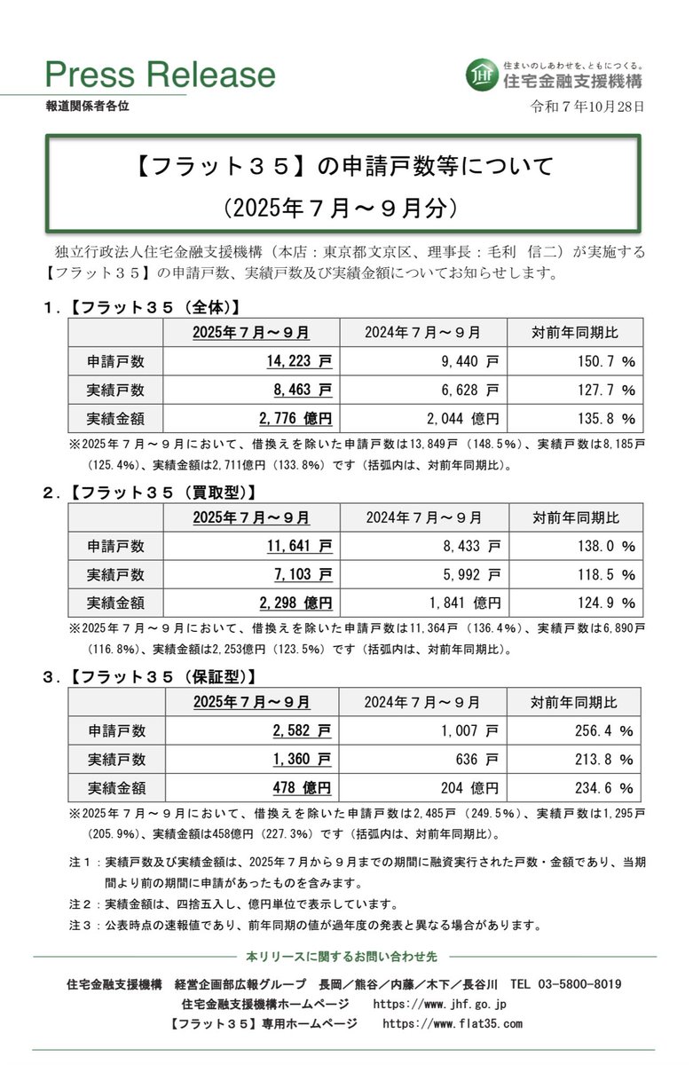 次の決算発表から景色が変わる SBIアルヒ フラット35申請戸数 買取型1.3倍 保証型（自己資金あり）2〜2.5倍増  10-12月も確実に伸びているだろう 発表1/末