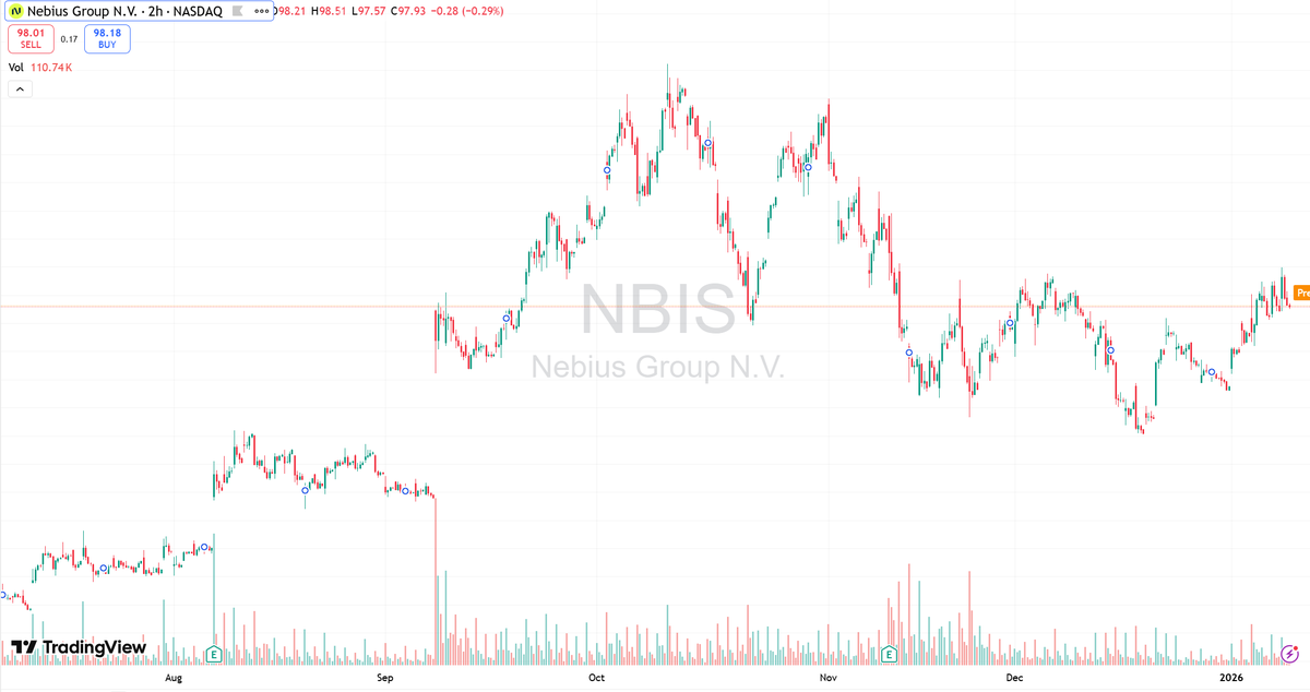 DaveTrafford's tweet photo. NBIS (Nebius Group) – 2H chart view 📈
After pulling back from the highs, price is consolidating in a range, currently battling around the $98 level.
Key short-term levels to watch:

⬆️ Breakout: potential move to retest the previous highs

⬇️ Breakdown: possible pullback to lower demand/support zones

Volume remains healthy. A directional move may be near — patience for confirmation.

#NBIS #Stocks #TechnicalAnalysis #Trading #NASDAQ