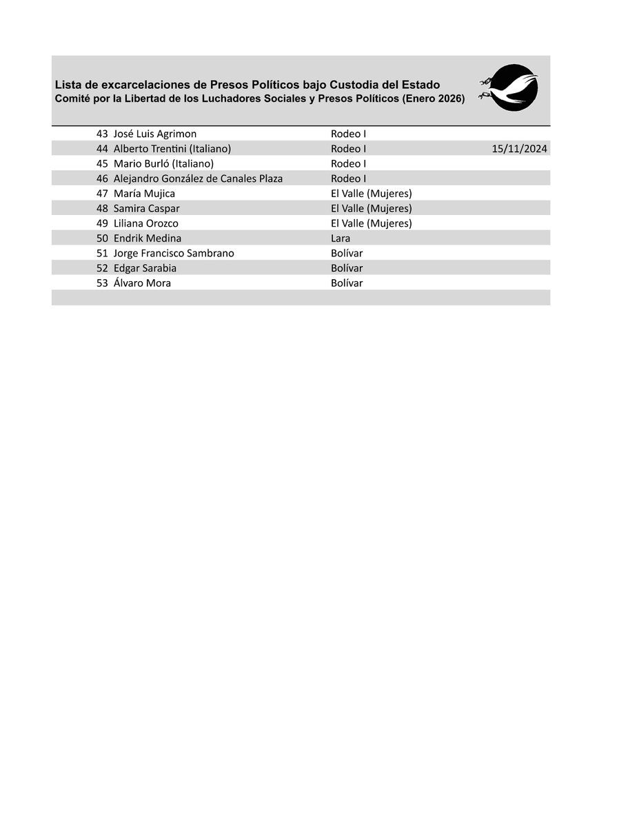 ACTUALIZACIÓN EXCARCELACIONES - A las 9:30 AM de este #12Ene 2026 hemos contabilizado 53 excarcelaciones, que colocamos a continuación en nuestro registro. Destacamos que en Bolívar hay un #PresoPolítico adicional que salió, del que no hemos obtenido nombre. #LiberenATodosYa