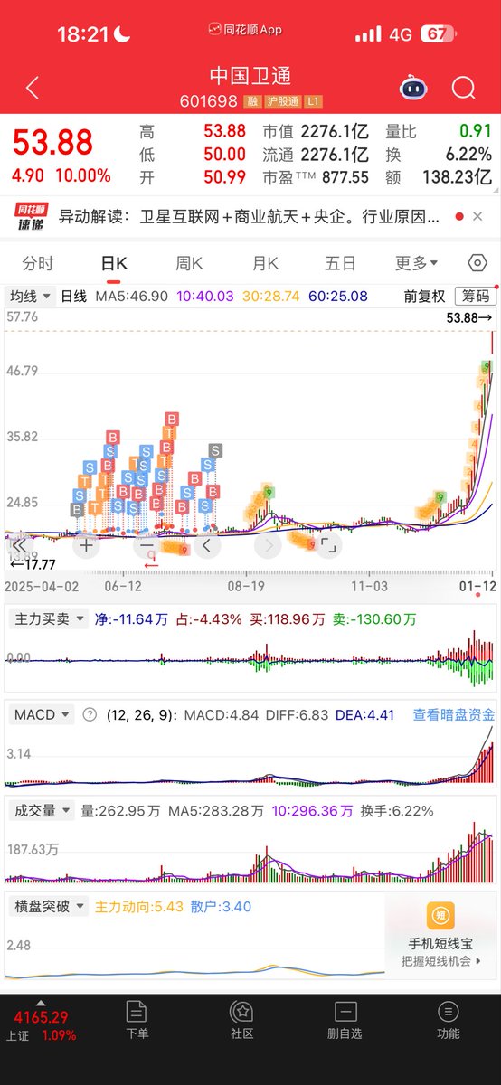 好险，差点让我赚大发了😂这次是真踏空了。恭喜大家都大赚特赚