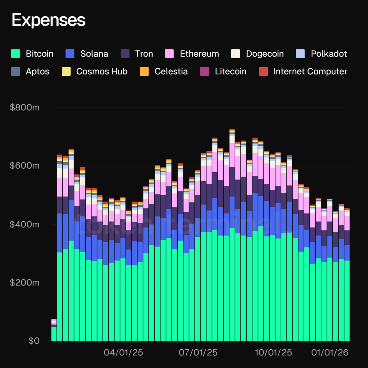 Expenses by project - Weekly sum for top projects in blockchains (L1) for  the last 365 days $ICP → $128.6 M $LTC → $130.6 M $TIA → $142.3 M $ATOM →  $228.3