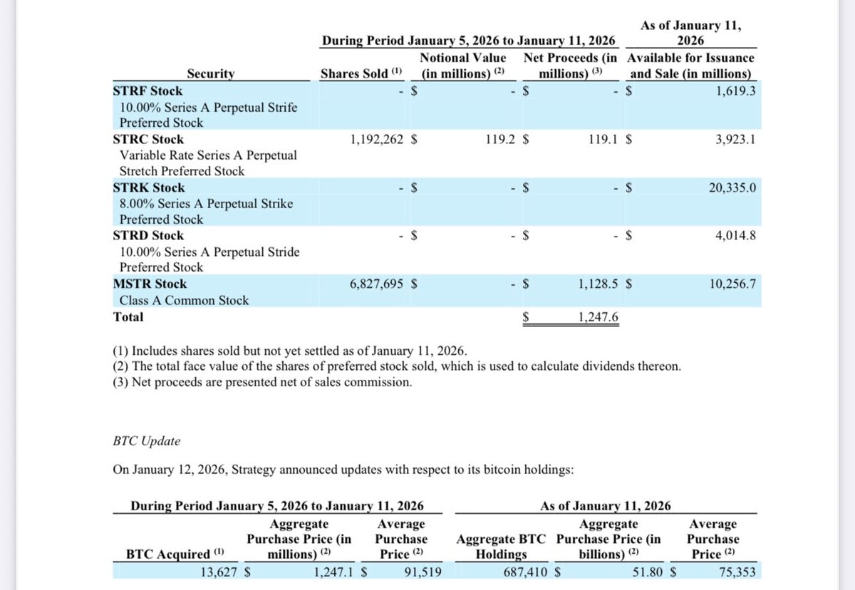 Strategy dando la pelea… compra otros 13.627 #bitcoin 🔥 Ahora gestionan  687.410 $BTC, con un precio promedio de 75.353 dólares por bitcoin✓ Para un  inversor su precio promedio de compra es muy