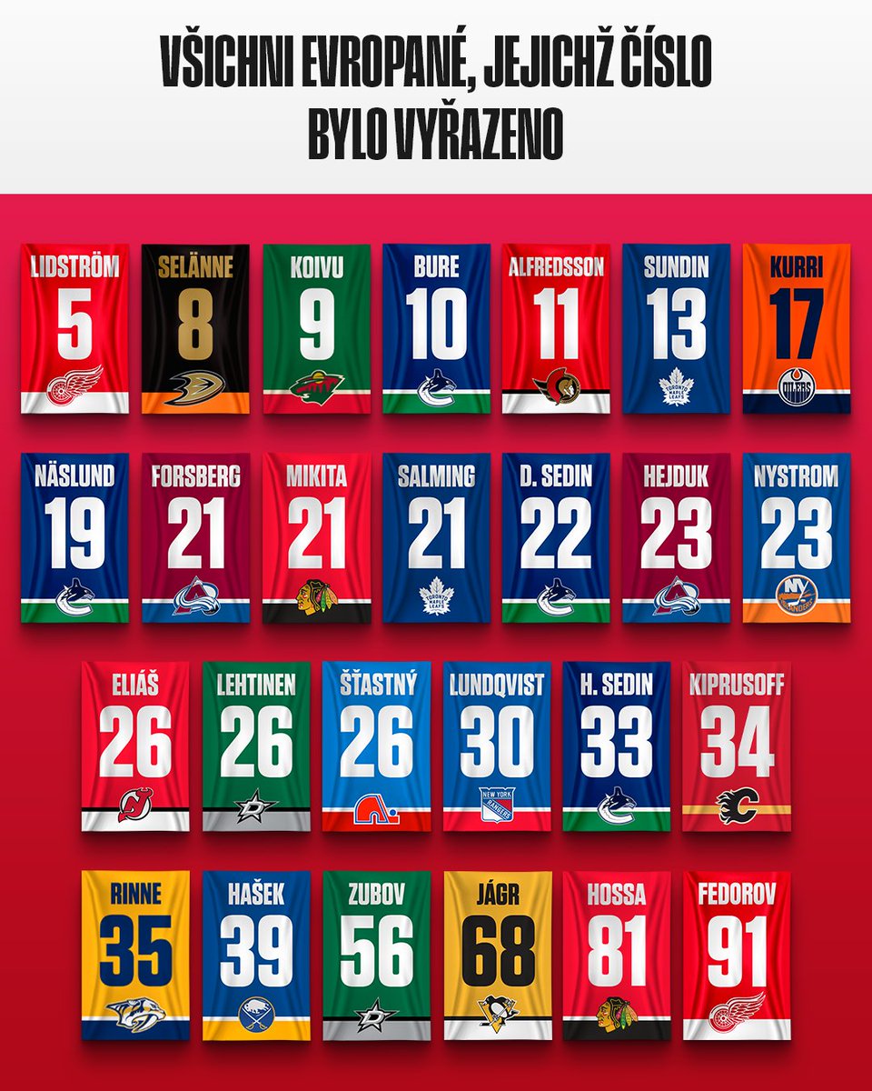 NHLcz's tweet photo. Čtyři z 26 vyřazených dresů evropských hráčů v NHL mají české jméno. 🇨🇿 https://t.co/JpjovUR6Ae