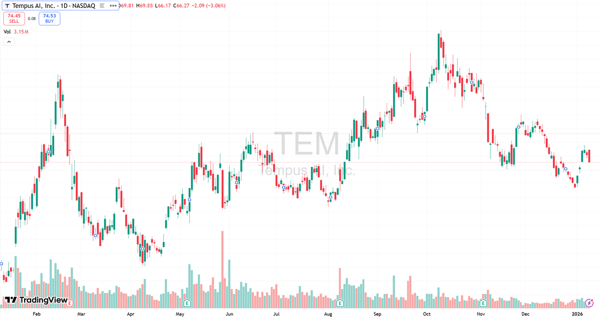 DaveTrafford's tweet photo. TEM (Tempus AI) – Daily chart breakdown 📊

After pulling back from prior highs, price has moved into a choppy downward structure, with recent weakness showing cautious short-term sentiment.

Key levels to watch:

📉 Lower support zone: a break could lead to a retest of prior lows

📈 Upper resistance: a rebound needs strong volume to signal a trend shift

🔊 Volume: no clear expansion yet, suggesting consolidation or continued weakness

Bottom line:
This is a wait-for-confirmation setup. Short term favors defense; safer entries come with right-side signals.

#TEM #TempusAI #Stocks #TechnicalAnalysis #NASDAQ