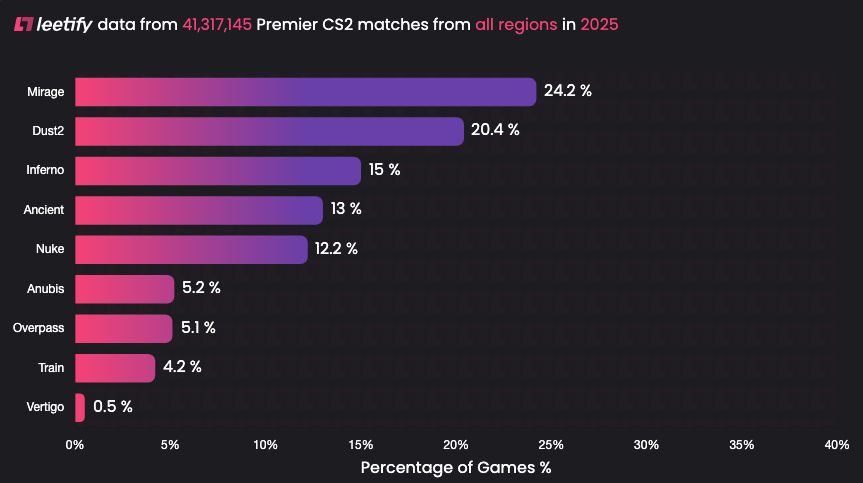 leetify's tweet photo. Here's the map breakdown of all premier matches we saw in 2025; https://t.co/5ArL17dOgR