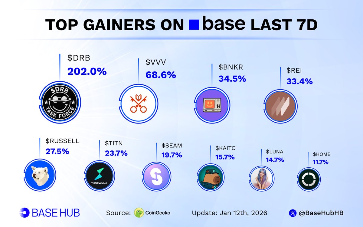 BaseHubHB's tweet photo. 🚀  Top gainers on @Base ecosystem past week! 📈

What’s your moonshot pick?👇

🔹 $DRB  
🔹 $VVV
🔹 $BNKR
🔹 $REI
🔹 $RUSSELL  
🔹 $TITN 
🔹 $SEAM 
🔹 $KAITO 
🔹 $LUNA  
🔹 $HOME https://t.co/uSaYOFrl5Q