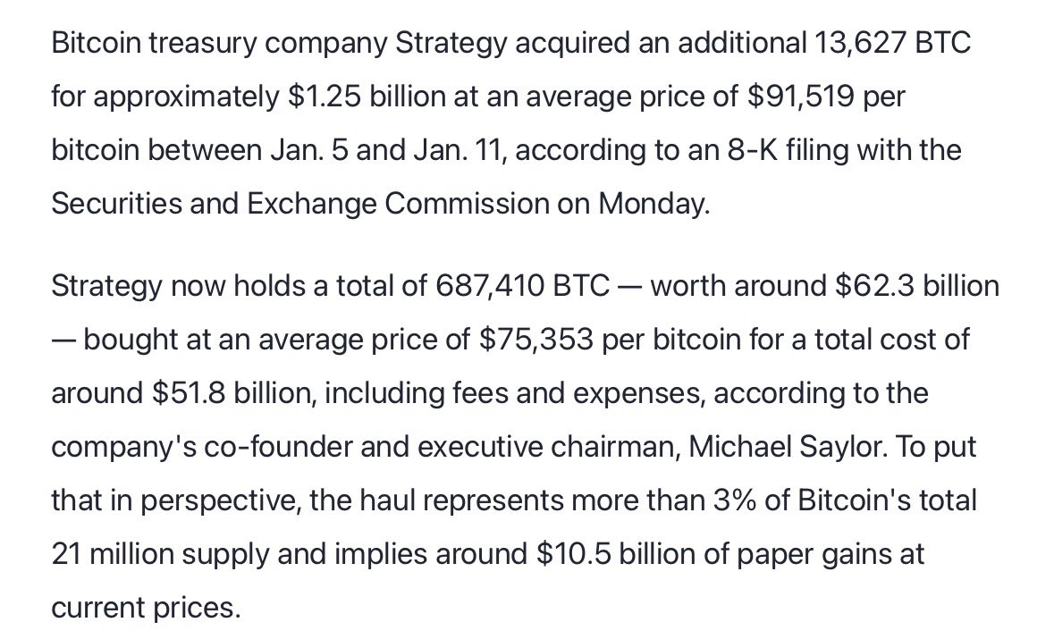 Strategy $MSTR bought 13,627 Bitcoin $BTC for about $1.25 B at an average  price of $91,500 per coin between January 5 and January 11, raising its  total holdings to 687,410 BTC. The