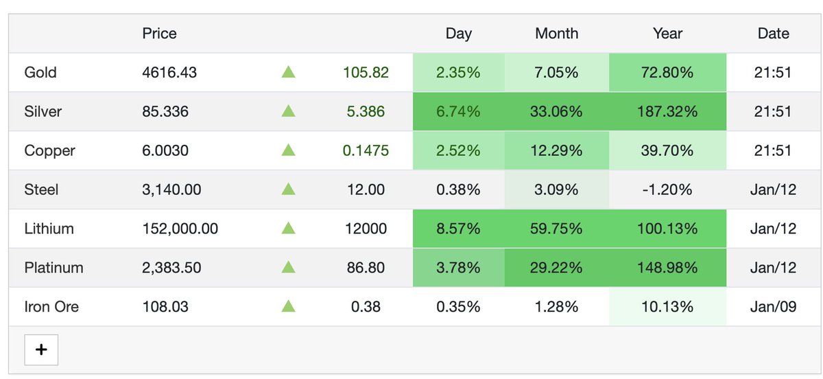 #Gold
#Silver
#copper
Still pumping, let's see where they'll reach before March.