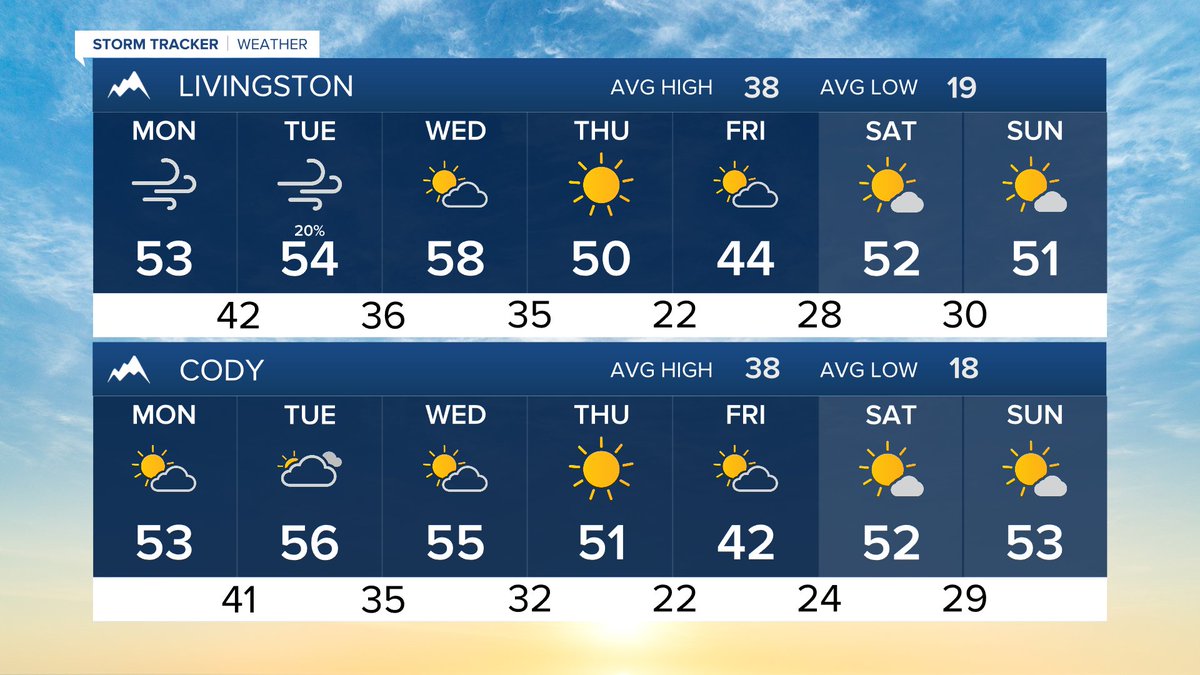 MillerRobson's tweet image. Here’s how the next 7 days are shaping up.

-Meteorologist Miller Robson
miller.robson@ktvq.com

#mtwx #wywx #Billings #Livingston #MilesCity #SheridanWY #CodyWY #RedLodge #BigTimberMT

Full forecast: ktvq.com/weather 
Q2 24-7 Weather: ktvq.com/liveweather