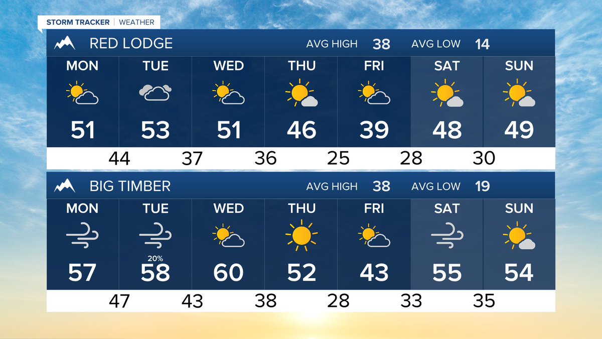 MillerRobson's tweet image. Here’s how the next 7 days are shaping up.

-Meteorologist Miller Robson
miller.robson@ktvq.com

#mtwx #wywx #Billings #Livingston #MilesCity #SheridanWY #CodyWY #RedLodge #BigTimberMT

Full forecast: ktvq.com/weather 
Q2 24-7 Weather: ktvq.com/liveweather