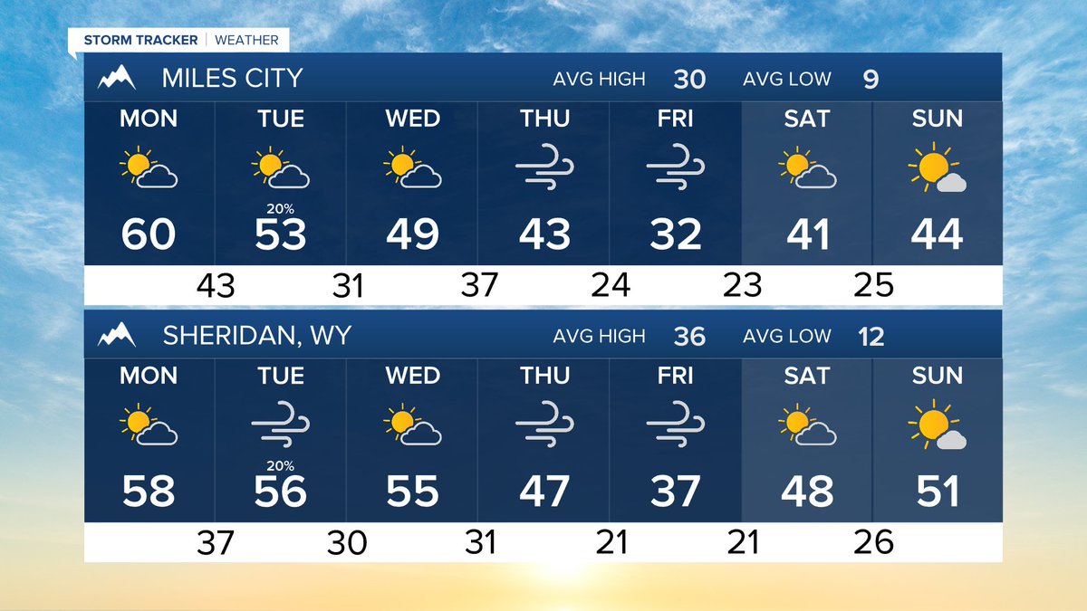 MillerRobson's tweet image. Here’s how the next 7 days are shaping up.

-Meteorologist Miller Robson
miller.robson@ktvq.com

#mtwx #wywx #Billings #Livingston #MilesCity #SheridanWY #CodyWY #RedLodge #BigTimberMT

Full forecast: ktvq.com/weather 
Q2 24-7 Weather: ktvq.com/liveweather