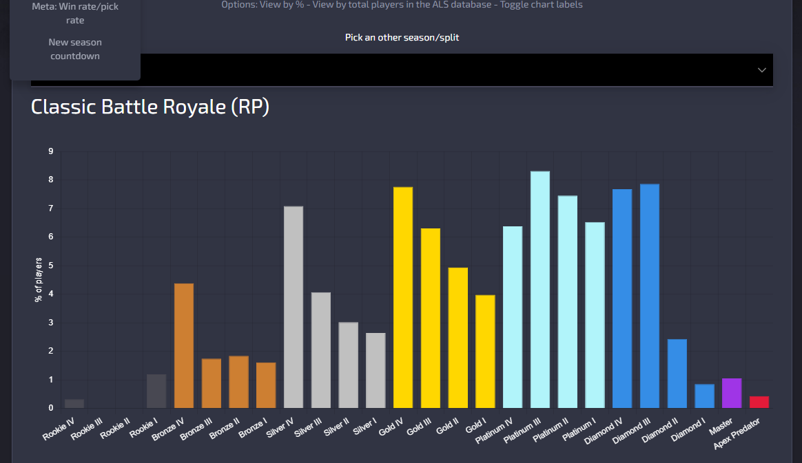 vishfps's tweet photo. Have they made D3 Pred lobbies again? whats going on with this ranked distribution. I swear they change matchmaking fairly often without saying a word.. 

@Respawn @PlayApex https://t.co/9JmcqRy0NL